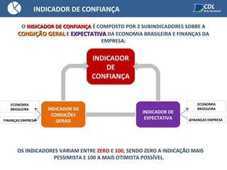 O INDICADOR DE CONFIANÇAINDICADOR DE CONFIANÇA É COMPOSTO POR 2 SUBINDICADORES SOBRE A
CONDIÇÃO GERALCONDIÇÃO GERAL E EXPECTATIVAEXPECTATIVA DA ECONOMIA BRASILEIRA E FINANÇAS DA
EMPRESA:
INDICADOR
DE
CONFIANÇA
INDICADOR DE
EXPECTATIVA
INDICADOR DE
CONDIÇÕES
GERAIS
ECONOMIA
BRASILEIRA
FINANÇAS EMPRESA
ECONOMIA
BRASILEIRA
FINANÇAS EMPRESA
OS INDICADORES VARIAM ENTRE ZERO E 100, SENDO ZERO A INDICAÇÃO MAIS
PESSIMISTA E 100 A MAIS OTIMISTA POSSÍVEL.
INDICADOR DE CONFIANÇA
 