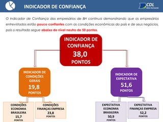 INDICADOR DE
CONFIANÇA
38,0
PONTOS
INDICADOR DE CONFIANÇA
O Indicador de Confiança dos empresários de BH continua demonstrando que os empresários
entrevistados estão pouco confiantes com as condições econômicas do país e de seus negócios,
pois o resultado segue abaixo do nível neutro de 50 pontos.
INDICADOR DE
EXPECTATIVA
51,6
PONTOS
EXPECTATIVA
ECONOMIA
BRASILEIRA
50,9
PONTOS
EXPECTATIVA
FINANÇAS EMPRESA
52,2
PONTOS
INDICADOR DE
CONDIÇÕES
GERAIS
19,8
PONTOS
CONDIÇÕES
ECONOMIA
BRASILEIRA
15,7
PONTOS
CONDIÇÕES
FINANÇAS EMPRESA
23,8
PONTOS
 