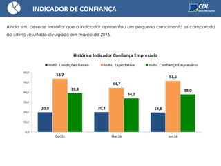 Ainda sim, deve-se ressaltar que o indicador apresentou um pequeno crescimento se comparado
ao último resultado divulgado em março de 2016.
INDICADOR DE CONFIANÇA
 