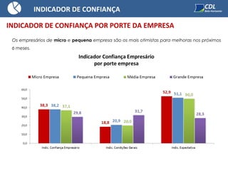INDICADOR DE CONFIANÇA
INDICADOR DE CONFIANÇA POR PORTE DA EMPRESA
Os empresários de micro e pequena empresa são os mais otimistas para melhoras nos próximos
6 meses.
 