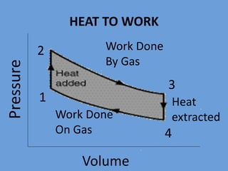 HEAT TO WORKPressure
Volume
2
1
3
4
Work Done
By Gas
Heat
extractedWork Done
On Gas
 