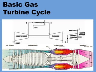 Basic Gas
Turbine Cycle
 