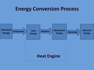 Energy Conversion Process
Chemical
Energy
Heat
Energy
Mechanical
Energy
Electrical
Energy
Combustion GeneratorMachine
Heat Engine
 