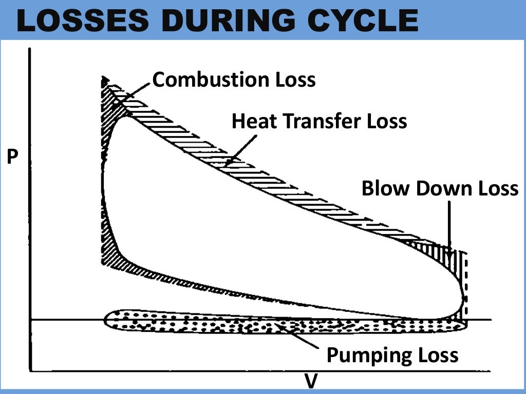 air standard, fuel air and actual cycles