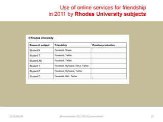 Use of online services for friendship
in 2011 by Rhodes University subjects
2013/06/28 @travisnoakes ICEL (2013) presentation 10
 