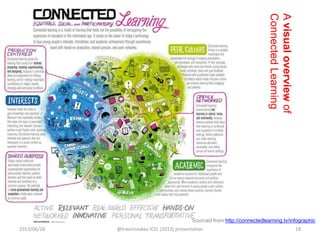 Avisualoverviewof
ConnectedLearning
Sourced from http://connectedlearning.tv/infographic
2013/06/28 @travisnoakes ICEL (2013) presentation 18
 