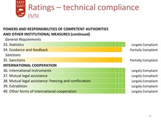 3-Apr-18
10
Ratings – technical compliance
(5/5)
POWERS AND RESPONSIBILITIES OF COMPETENT AUTHORITIES
AND OTHER INSTITUTIONAL MEASURES (continued)
General Requirements
33. Statistics LarLarLarLar Largely Compliant
34. Guidance and feedback Pa Pa ParPa Partially Compliant
Sanctions
35. Sanctions Pa Pa ParPa Partially Compliant
INTERNATIONAL COOPERATION
36. International instruments LarLarLarLar Largely Compliant
37. Mutual legal assistance LarLarLarLar Largely Compliant
38. Mutual legal assistance: freezing and confiscation LarLarLarLar Largely Compliant
39. Extradition LarLarLarLar Largely Compliant
40. Other forms of international cooperation LarLarLarLar Largely Compliant
 