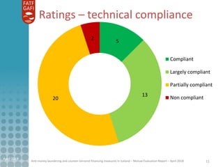 Anti-money laundering and counter-terrorist financing measures in Iceland – Mutual Evaluation Report – April 2018 11
Ratings – technical compliance
April 2018
5
13
20
2
Compliant
Largely compliant
Partially compliant
Non compliant
 