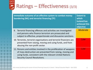 Anti-money laundering and counter-terrorist financing measures in Iceland – Mutual Evaluation Report – April 2018 4
Immediate outcome of an effective system to combat money
laundering (ML) and terrorist financing (TF)
Extent to
which
Iceland has
achieved this
objective
9. Terrorist financing offences and activities are investigated
and persons who finance terrorism are prosecuted and
subject to effective, proportionate and dissuasive sanctions.
Moderate
10. Terrorists, terrorist organisations and terrorist financiers are
prevented from raising, moving and using funds, and from
abusing the non-profit sector.
Low
11. Persons and entities involved in the proliferation of weapons
of mass destruction are prevented from raising, moving and
using funds, consistent with the relevant United Nations
Security Council Resolutions.
Low
Ratings – Effectiveness (3/3)
 