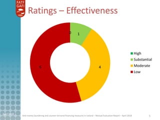 Anti-money laundering and counter-terrorist financing measures in Iceland – Mutual Evaluation Report – April 2018 5
Ratings – Effectiveness
April 2018
0 1
46
High
Substantial
Moderate
Low
 