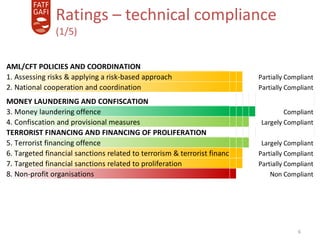 3-Apr-18
6
Ratings – technical compliance
(1/5)
AML/CFT POLICIES AND COORDINATION
1. Assessing risks & applying a risk-based approach Pa Pa ParPa Partially Compliant
2. National cooperation and coordination Pa Pa ParPa Partially Compliant
MONEY LAUNDERING AND CONFISCATION
3. Money laundering offence Co CoCo Co Compliant
4. Confiscation and provisional measures LarLarLarLar Largely Compliant
TERRORIST FINANCING AND FINANCING OF PROLIFERATION
5. Terrorist financing offence LarLarLarLar Largely Compliant
6. Targeted financial sanctions related to terrorism & terrorist financiPa Pa ParPa Partially Compliant
7. Targeted financial sanctions related to proliferation Pa Pa ParPa Partially Compliant
8. Non-profit organisations No No NonNo Non Compliant
 