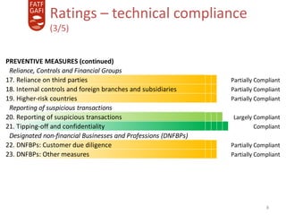 3-Apr-18
8
Ratings – technical compliance
(3/5)
PREVENTIVE MEASURES (continued)
Reliance, Controls and Financial Groups
17. Reliance on third parties Pa Pa ParPa Partially Compliant
18. Internal controls and foreign branches and subsidiaries Pa Pa ParPa Partially Compliant
19. Higher-risk countries Pa Pa ParPa Partially Compliant
Reporting of suspicious transactions
20. Reporting of suspicious transactions LarLarLarLar Largely Compliant
21. Tipping-off and confidentiality Co CoCoCo Compliant
Designated non-financial Businesses and Professions (DNFBPs)
22. DNFBPs: Customer due diligence Pa Pa ParPa Partially Compliant
23. DNFBPs: Other measures Pa Pa ParPa Partially Compliant
 