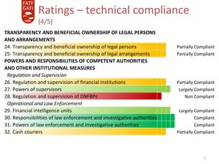 3-Apr-18
9
Ratings – technical compliance
(4/5)
TRANSPARENCY AND BENEFICIAL OWNERSHIP OF LEGAL PERSONS
AND ARRANGEMENTS
24. Transparency and beneficial ownership of legal persons Pa Pa ParPa Partially Compliant
25. Transparency and beneficial ownership of legal arrangements Pa Pa ParPa Partially Compliant
POWERS AND RESPONSIBILITIES OF COMPETENT AUTHORITIES
AND OTHER INSTITUTIONAL MEASURES
Regulation and Supervision
26. Regulation and supervision of financial institutions Pa Pa ParPa Partially Compliant
27. Powers of supervisors LarLarLarLar Largely Compliant
28. Regulation and supervision of DNFBPs No No NonNo Non Compliant
Operational and Law Enforcement
29. Financial intelligence units LarLarLarLar Largely Compliant
30. Responsibilities of law enforcement and investigative authoritiesCoCoCoCo Compliant
31. Powers of law enforcement and investigative authorities CoCoCoCo Compliant
32. Cash couriers Pa Pa ParPa Partially Compliant
 