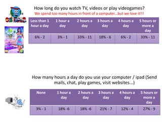 How long do you watch TV, videos or play videogames?
  We spend too many hours in front of a computer…but we love it!!!
Le...