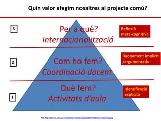 Quin valor afegim nosaltres al projecte comú?
1
2
3
Identificació
explícita
Raonament implicit
/argumentatiu
Reflexió
meta-cognitiva
Ref: http://elbonia.cent.uji.es/jordi/wp-content/uploads/2011/04/bloom_taxonomy.jpg
Què fem?
Activitats d’aula
Com ho fem?
Coordinació docent
Per a què?
Internacionalització
 
