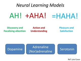 Neural Learning Models
Ref: Laia Casas
AH!
Discovery and
Focalising attention
Dopamine
+AHA!
Action and
Understanding
Adrenaline
(Nor)adrenaline
=HAHA!
Pleasure and
Satisfaction
Serotonin
 