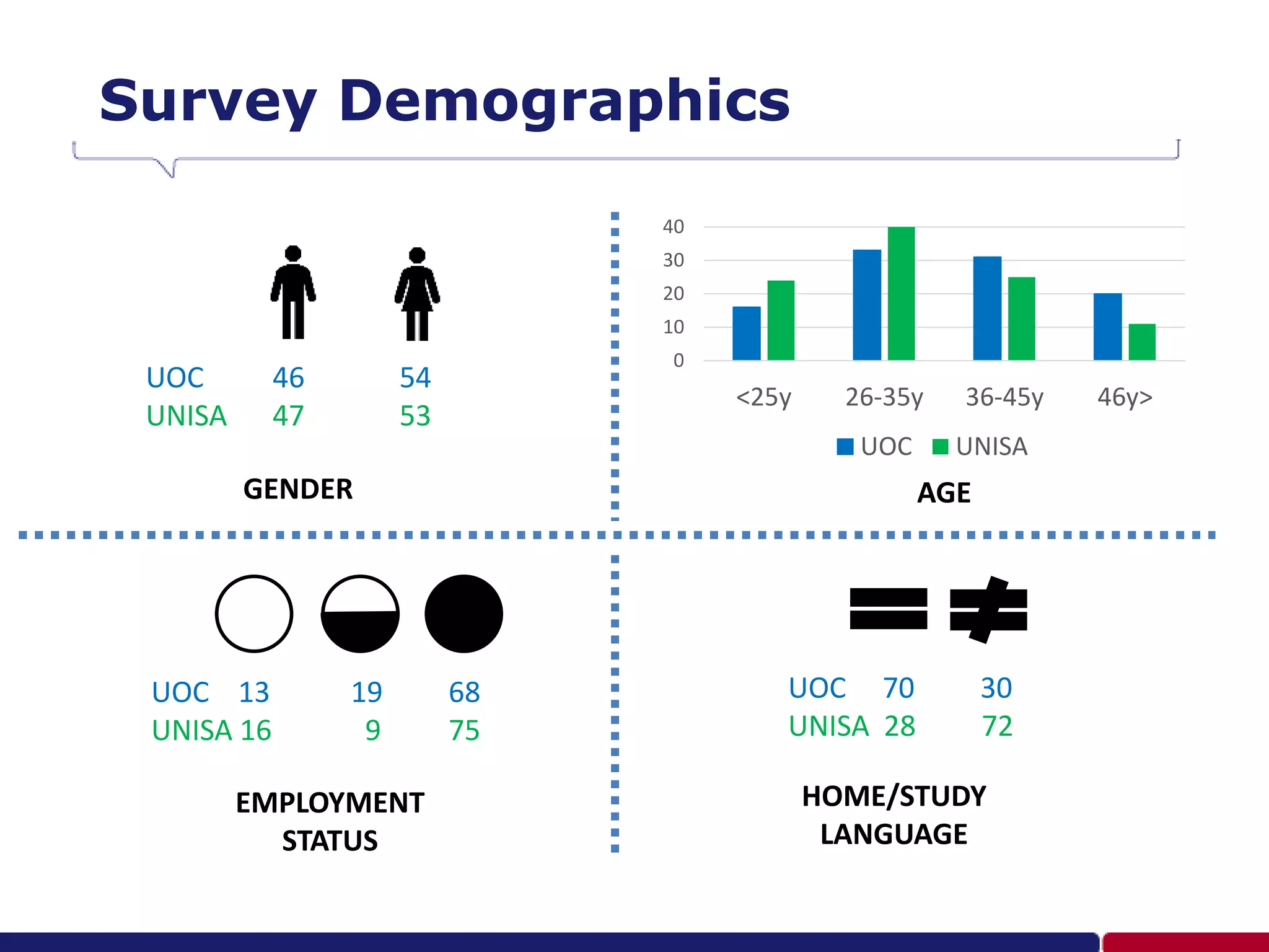 Survey Demographics
UOC 46 54
UNISA 47 53
0
10
20
30
40
<25y 26-35y 36-45y 46y>
UOC UNISA
GENDER AGE
UOC 13 19 68
UNISA 16 9 75
EMPLOYMENT
STATUS
UOC 70 30
UNISA 28 72
HOME/STUDY
LANGUAGE
 