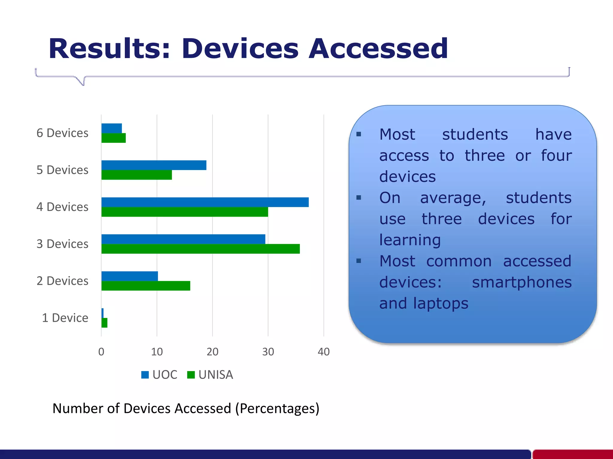 Results: Devices Accessed
 Most students have
access to three or four
devices
 On average, students
use three devices for
learning
 Most common accessed
devices: smartphones
and laptops
1 Device
2 Devices
3 Devices
4 Devices
5 Devices
6 Devices
0 10 20 30 40
UOC UNISA
Number of Devices Accessed (Percentages)
 