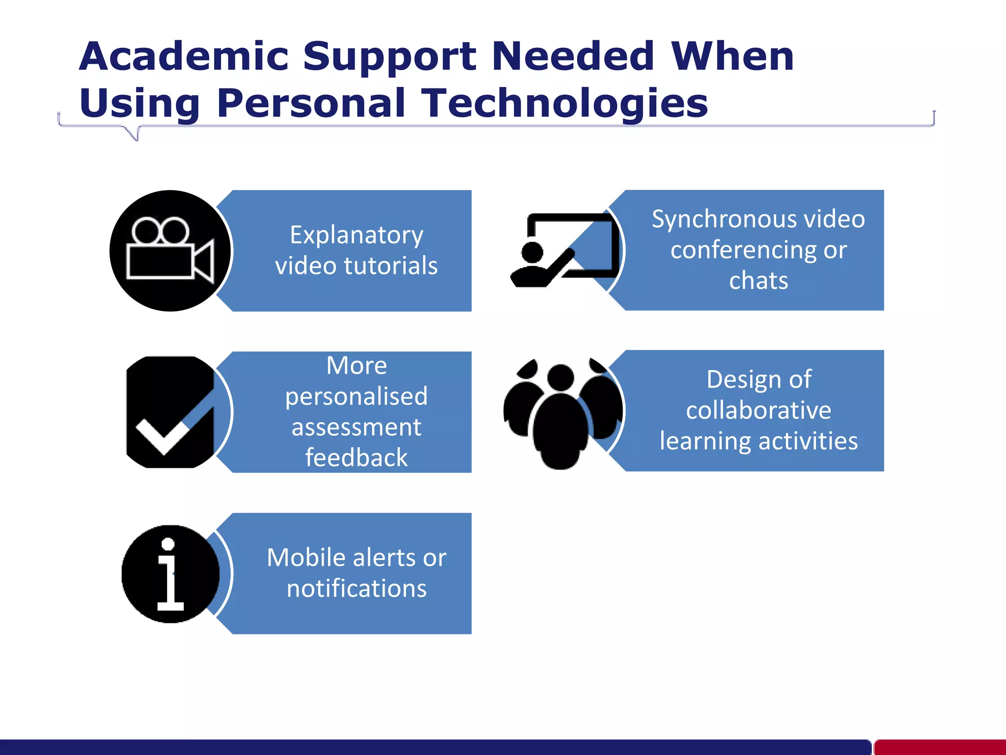 Academic Support Needed When
Using Personal Technologies
Explanatory
video tutorials
More
personalised
assessment
feedback
Mobile alerts or
notifications
Synchronous video
conferencing or
chats
Design of
collaborative
learning activities
 