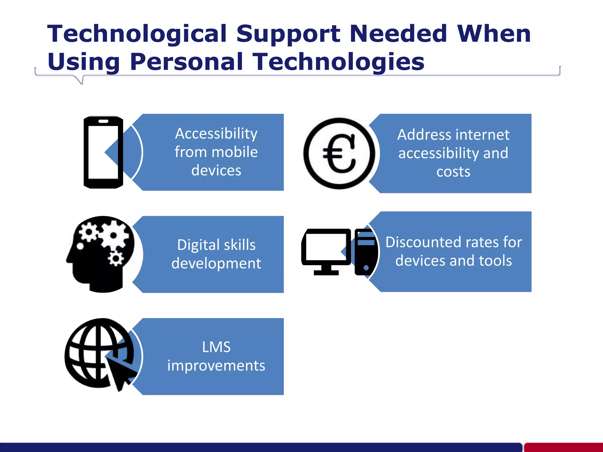 Technological Support Needed When
Using Personal Technologies
Accessibility
from mobile
devices
Digital skills
development
LMS
improvements
Address internet
accessibility and
costs
Discounted rates for
devices and tools
 