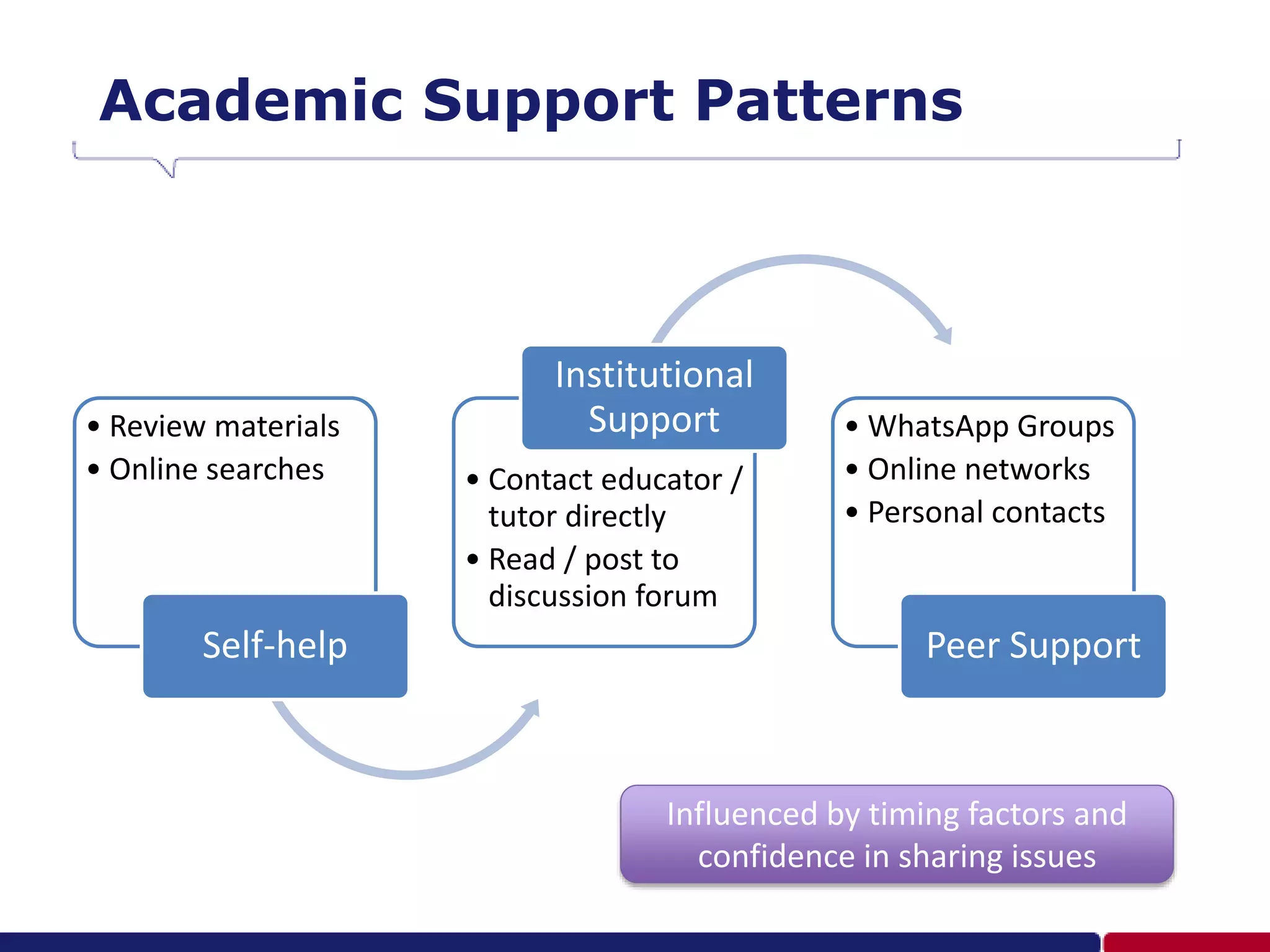 Academic Support Patterns
• Review materials
• Online searches
Self-help
• Contact educator /
tutor directly
• Read / post to
discussion forum
Institutional
Support • WhatsApp Groups
• Online networks
• Personal contacts
Peer Support
Influenced by timing factors and
confidence in sharing issues
 