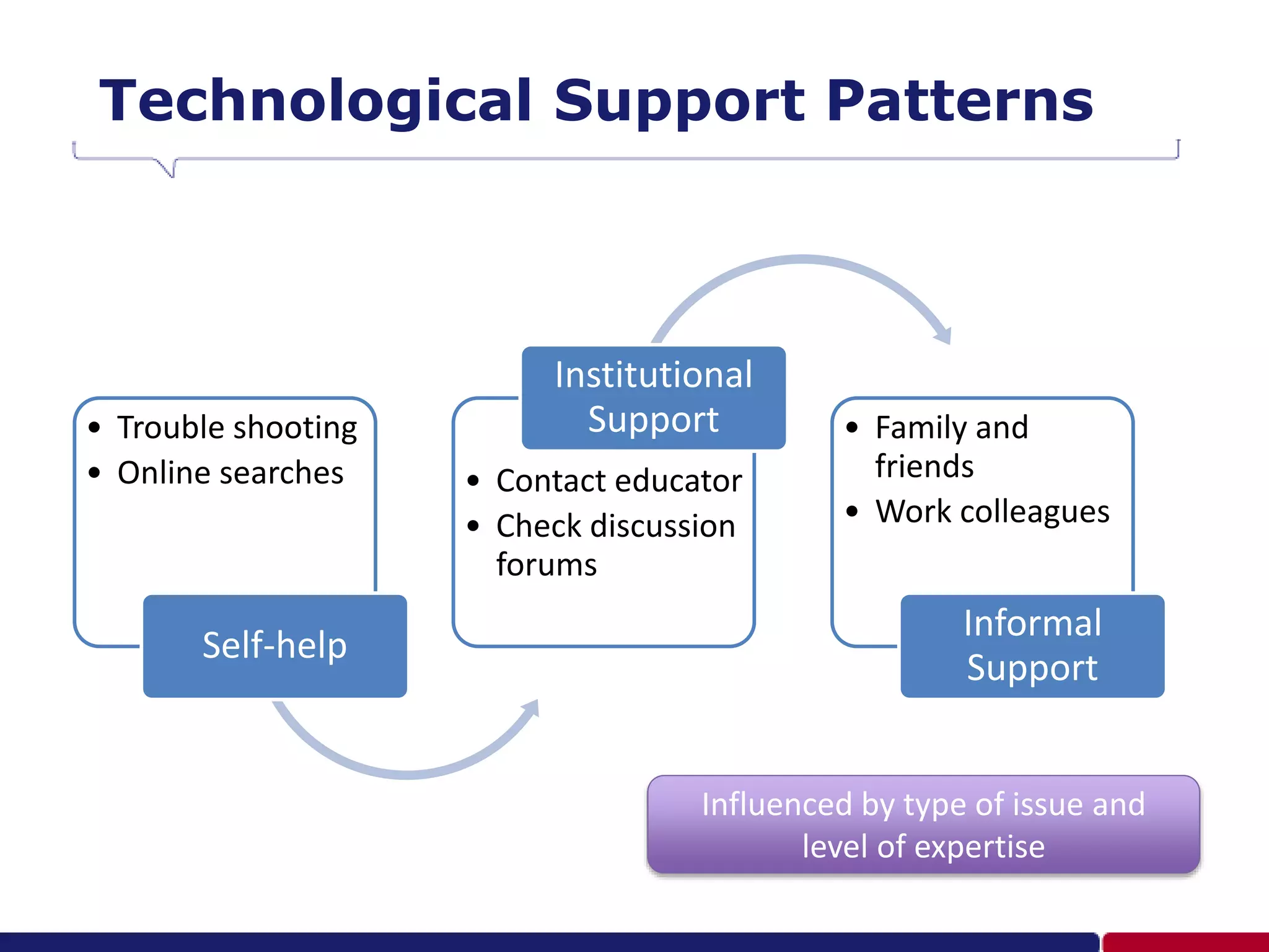 Technological Support Patterns
• Trouble shooting
• Online searches
Self-help
• Contact educator
• Check discussion
forums
Institutional
Support • Family and
friends
• Work colleagues
Informal
Support
Influenced by type of issue and
level of expertise
 