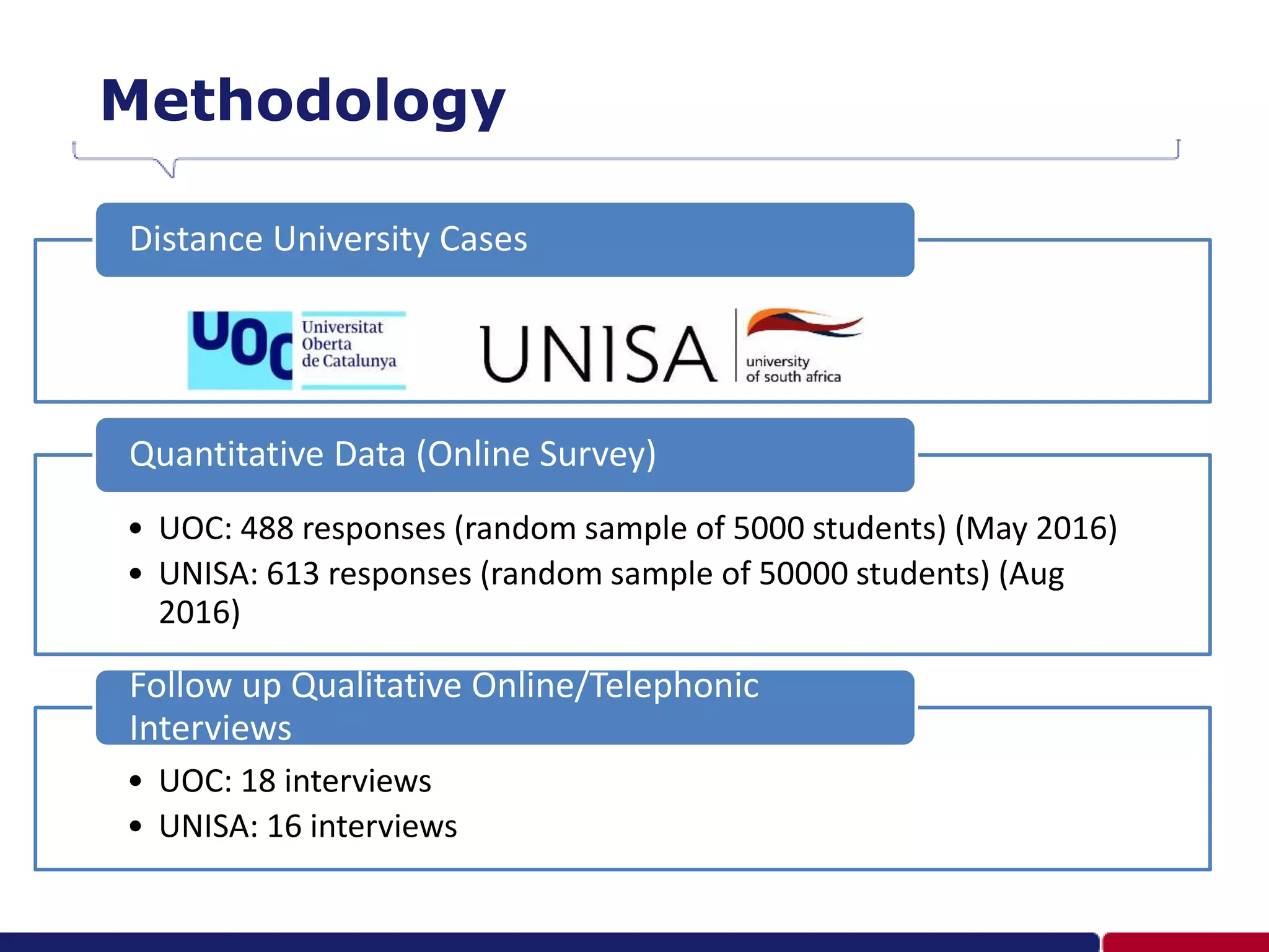 Methodology
Distance University Cases
• UOC: 488 responses (random sample of 5000 students) (May 2016)
• UNISA: 613 responses (random sample of 50000 students) (Aug
2016)
Quantitative Data (Online Survey)
• UOC: 18 interviews
• UNISA: 16 interviews
Follow up Qualitative Online/Telephonic
Interviews
 