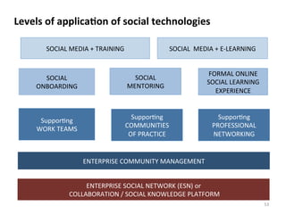 Suppor>ng	
  
WORK	
  TEAMS	
  
ENTERPRISE	
  COMMUNITY	
  MANAGEMENT	
  
Levels	
  of	
  applicaBon	
  of	
  social	
  technologies	
  
ENTERPRISE	
  SOCIAL	
  NETWORK	
  (ESN)	
  or	
  
	
  COLLABORATION	
  /	
  SOCIAL	
  KNOWLEDGE	
  PLATFORM	
  
Suppor>ng	
  
COMMUNITIES	
  	
  
OF	
  PRACTICE	
  
Suppor>ng	
  
PROFESSIONAL	
  
NETWORKING	
  	
  
SOCIAL	
  	
  
ONBOARDING	
  
SOCIAL	
  	
  MEDIA	
  +	
  E-­‐LEARNING	
  SOCIAL	
  MEDIA	
  +	
  TRAINING	
  
SOCIAL	
  
MENTORING	
  
FORMAL	
  ONLINE	
  
SOCIAL	
  LEARNING	
  	
  
EXPERIENCE	
  
53	
  
 