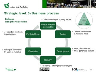 13
Strategic level: 3) Business process
Needs analysis
& consulting
Design
Development
"Delivery"
Evaluation
Portfolio Mgmt.
• Crowd-sourcing of "burning issues"Dialogue
along the value chain
• Trainer communities
& resource wikis
• OER, YouTube, etc.
• User-generated content
• "Catalog" / offerings open to anyone
• Ratings & comments
by users in "catalog"
• … based on feedback
& evaluations
 