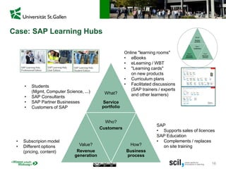 16
Case: SAP Learning Hubs
• Subscripion model
• Different options
(pricing, content)
SAP
• Supports sales of licences
SAP Education
• Complements / replaces
on site training
• Students
(Mgmt, Computer Science, ...)
• SAP Consultants
• SAP Partner Businesses
• Customers of SAP
What?
Service
portfolio
Value?
Revenue
generation
Who?
Customers
How?
Business
process
Online "learning rooms"
• eBooks
• eLearning / WBT
• "Learning cards"
on new products
• Curriculum plans
• Facilitated discussions
(SAP trainers / experts
and other learners)
 