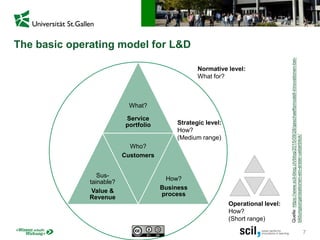 7
What?
Service
portfolio
Sus-
tainable?
Value &
Revenue
Who?
Customers
How?
Business
process
The basic operating model for L&D
Quelle:https://www.scil-blog.ch/blog/2015/09/28/geschaeftsmodell-innovationen-bei-
bildungsorganisationen-ein-erster-ueberblick/
Normative level:
What for?
Strategic level:
How?
(Medium range)
Operational level:
How?
(Short range)
 