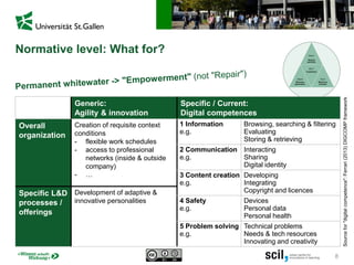 8
Normative level: What for?
Generic:
Agility & innovation
Specific / Current:
Digital competences
Overall
organization
Creation of requisite context
conditions
- flexible work schedules
- access to professional
networks (inside & outside
company)
- …
1 Information
e.g.
Browsing, searching & filtering
Evaluating
Storing & retrieving
2 Communication
e.g.
Interacting
Sharing
Digital identity
3 Content creation
e.g.
Developing
Integrating
Copyright and licencesSpecific L&D
processes /
offerings
Development of adaptive &
innovative personalities 4 Safety
e.g.
Devices
Personal data
Personal health
5 Problem solving
e.g.
Technical problems
Needs & tech resources
Innovating and creativity
Sourcefor"digitalcompetence":Ferrari(2013)DIGCOMPframework
 