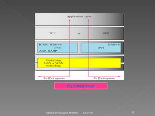 July 27-28 ICEMC2-2010,Kuppam,AP,INDIA. Fig.2.Dual Stack . 