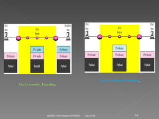 July 27-28 ICEMC2-2010,Kuppam,AP,INDIA. Fig.3.Automatic Tunneling . Fig.4. C on figured Tunneling . 