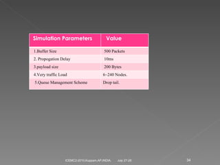 July 27-28 ICEMC2-2010,Kuppam,AP,INDIA. Simulation Parameters Value 1.Buffer Size 500 Packets 2. Propogation Delay 10ms 3.payload size 200 Bytes 4.Very traffic Load 6~240 Nodes. 5.Queue Management Scheme Drop tail. 