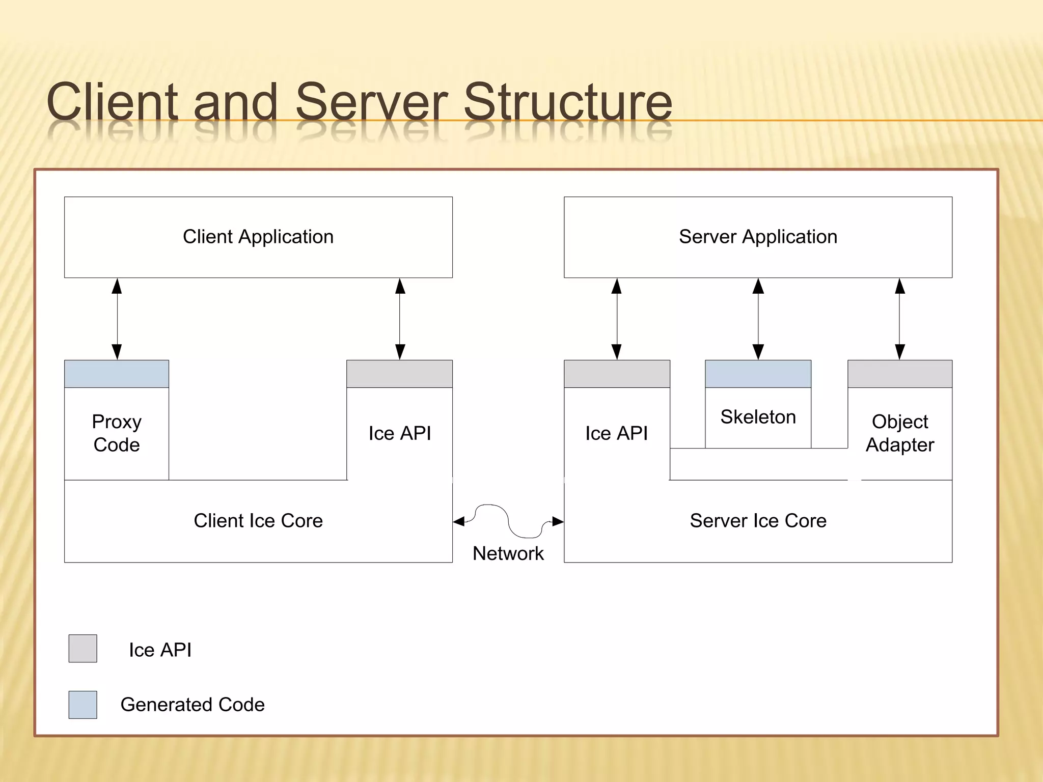 Client and Server Structure

         Client Application                                   Server Application




 Proxy                                                            Skeleton         Object
                                Ice API             Ice API
 Code                                                                              Adapter


              Client Ice Core                                  Server Ice Core
                                          Network




    Ice API

   Generated Code
 