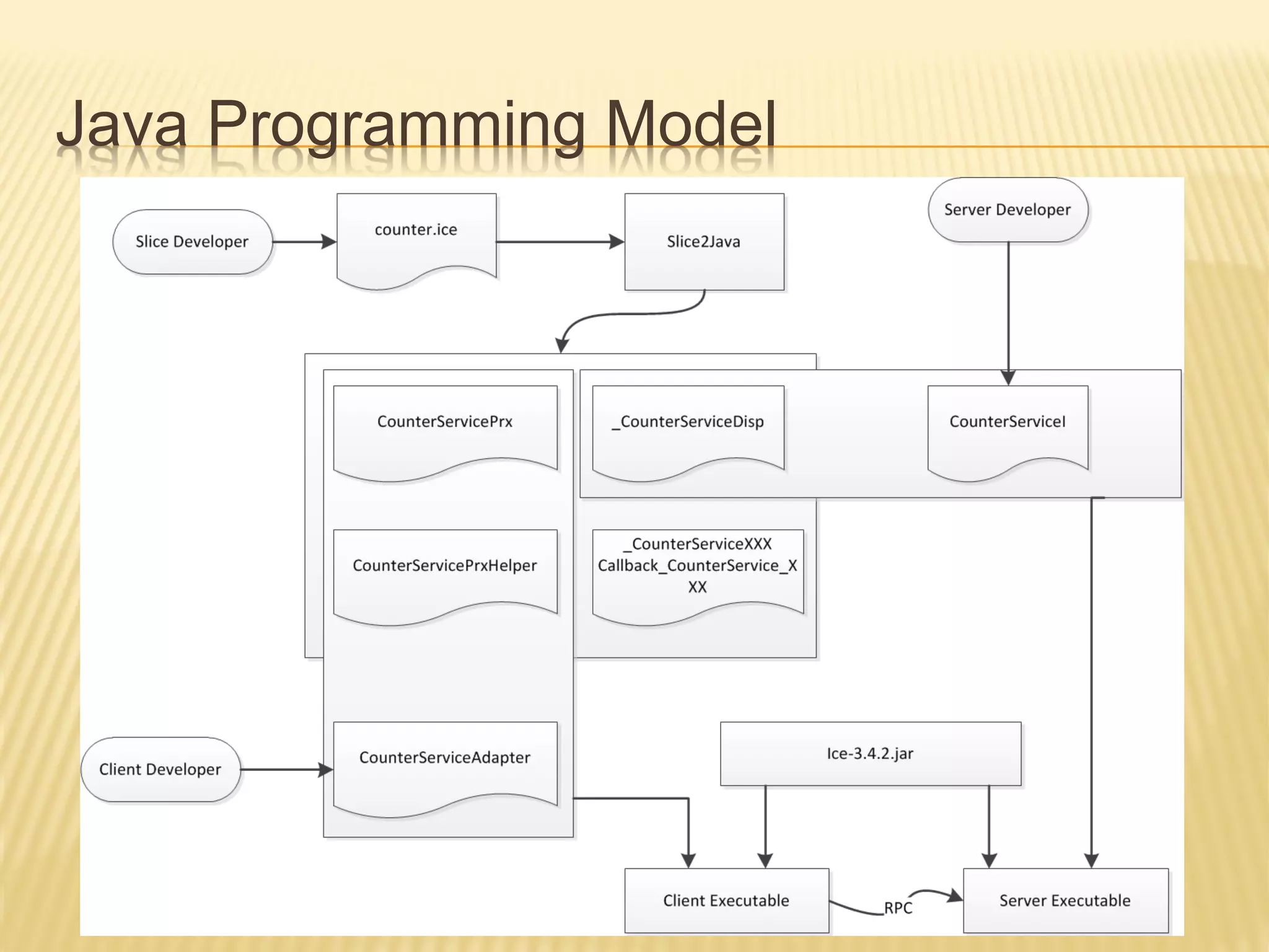 Java Programming Model
 