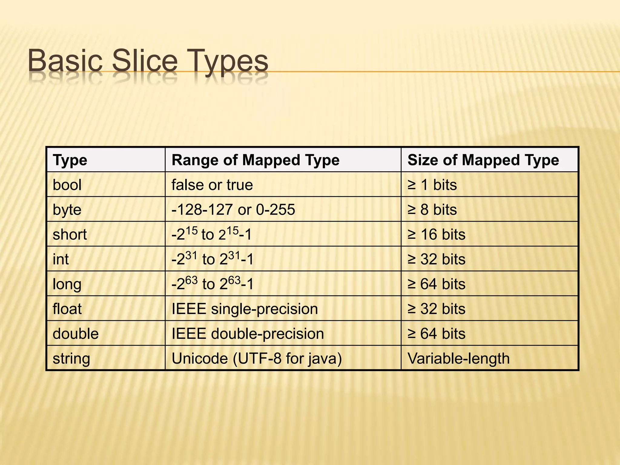 Basic Slice Types


 Type     Range of Mapped Type       Size of Mapped Type
 bool     false or true              ≥ 1 bits
 byte     -128-127 or 0-255          ≥ 8 bits
 short    -215 to 215-1              ≥ 16 bits
 int      -231 to 231-1              ≥ 32 bits
 long     -263 to 263-1              ≥ 64 bits
 float    IEEE single-precision      ≥ 32 bits
 double   IEEE double-precision      ≥ 64 bits
 string   Unicode (UTF-8 for java)   Variable-length
 