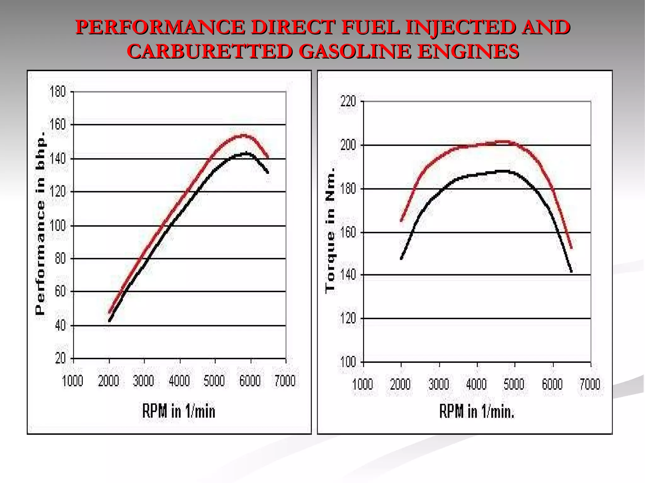 PERFORMANCE DIRECT FUEL INJECTED AND CARBURETTED GASOLINE ENGINES                                                                                                        