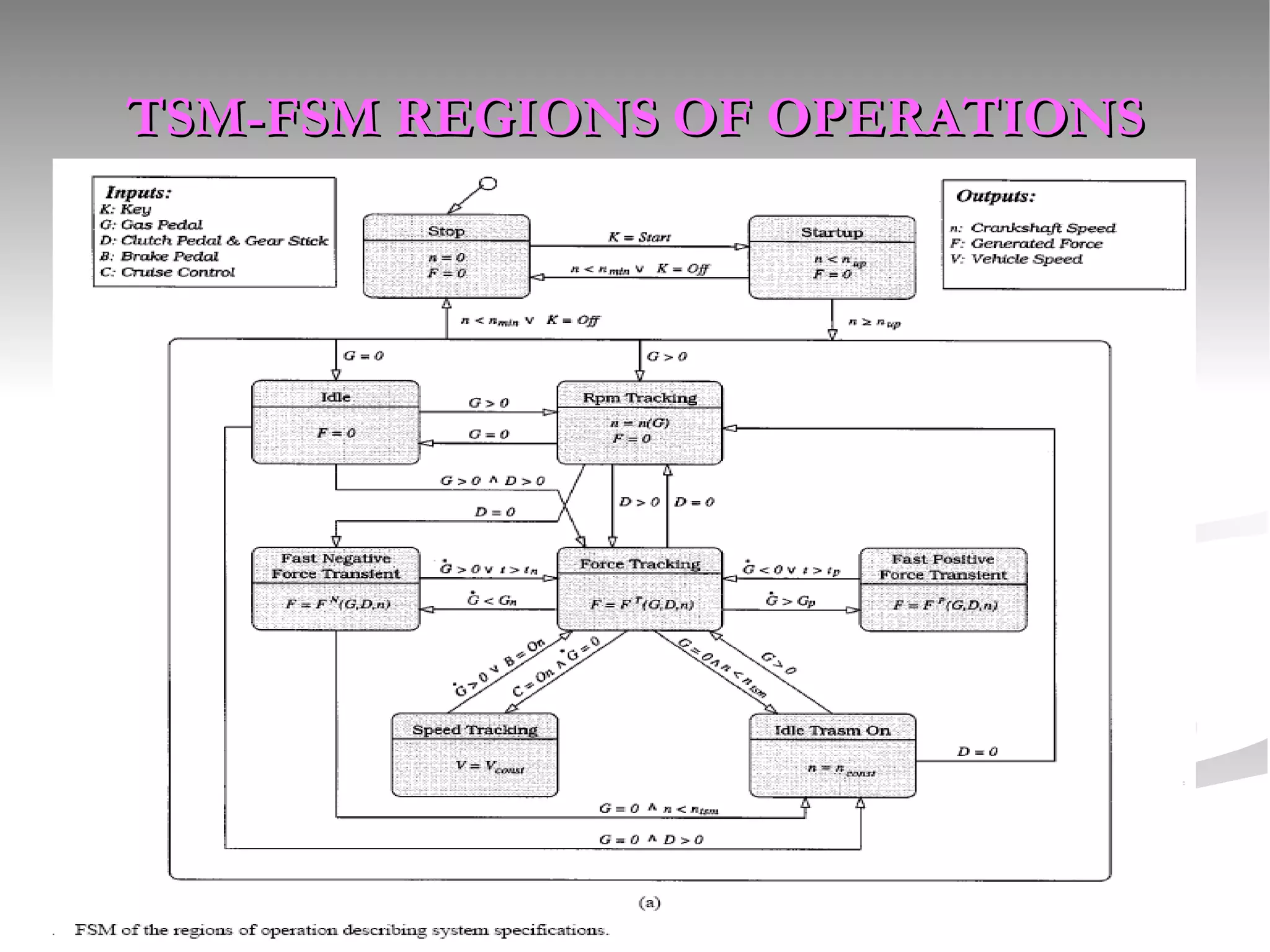 TSM-FSM REGIONS OF OPERATIONS 