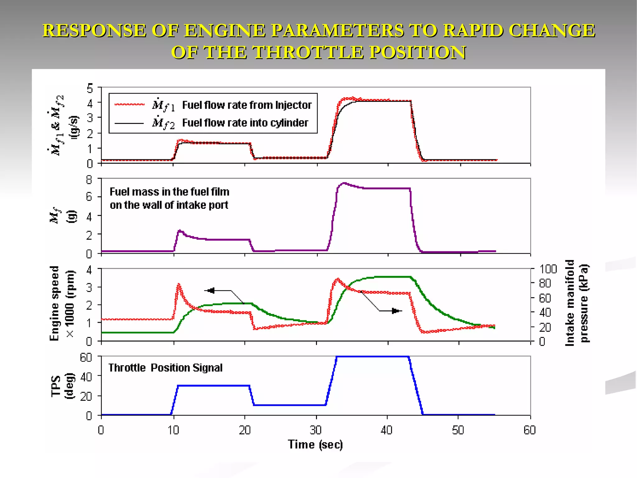 RESPONSE OF ENGINE PARAMETERS TO RAPID CHANGE OF THE THROTTLE POSITION 