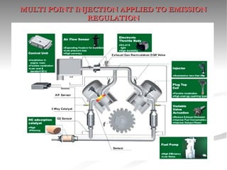 MULTI POINT INJECTION APPLIED TO EMISSION REGULATION 