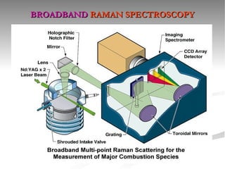 BROADBAND   RAMAN SPECTROSCOPY 