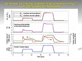 RESPONSE OF ENGINE PARAMETERS TO RAPID CHANGE OF THE THROTTLE POSITION 