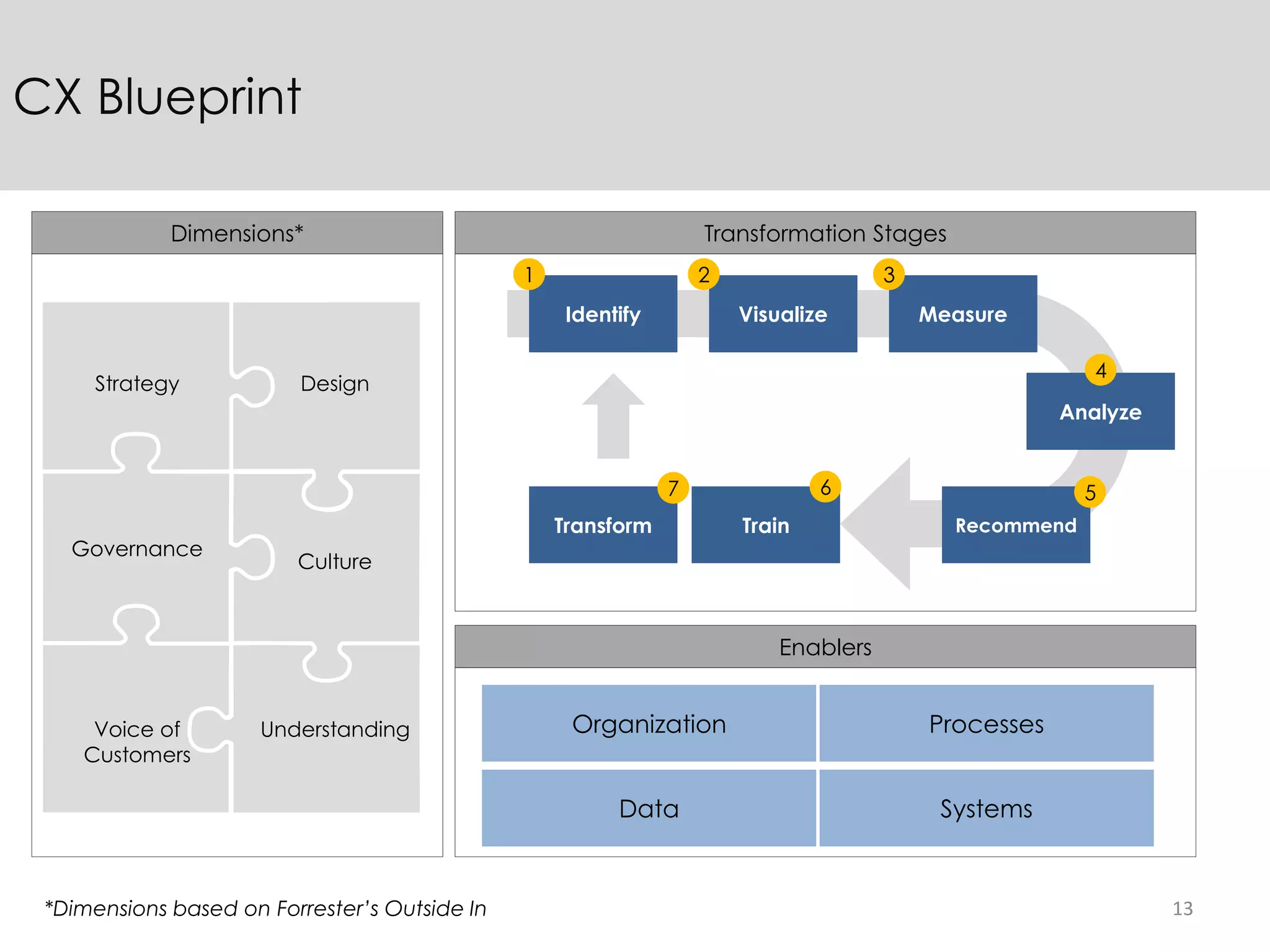 13
CX Blueprint
Organization
Data
Processes
Systems
Identify Visualize Measure
Analyze
RecommendTrainTransform
Dimensions* Transformation Stages
Enablers
1 2 3
4
567
Strategy Design
Culture
Governance
Voice of
Customers
Understanding
*Dimensions based on Forrester’s Outside In
 