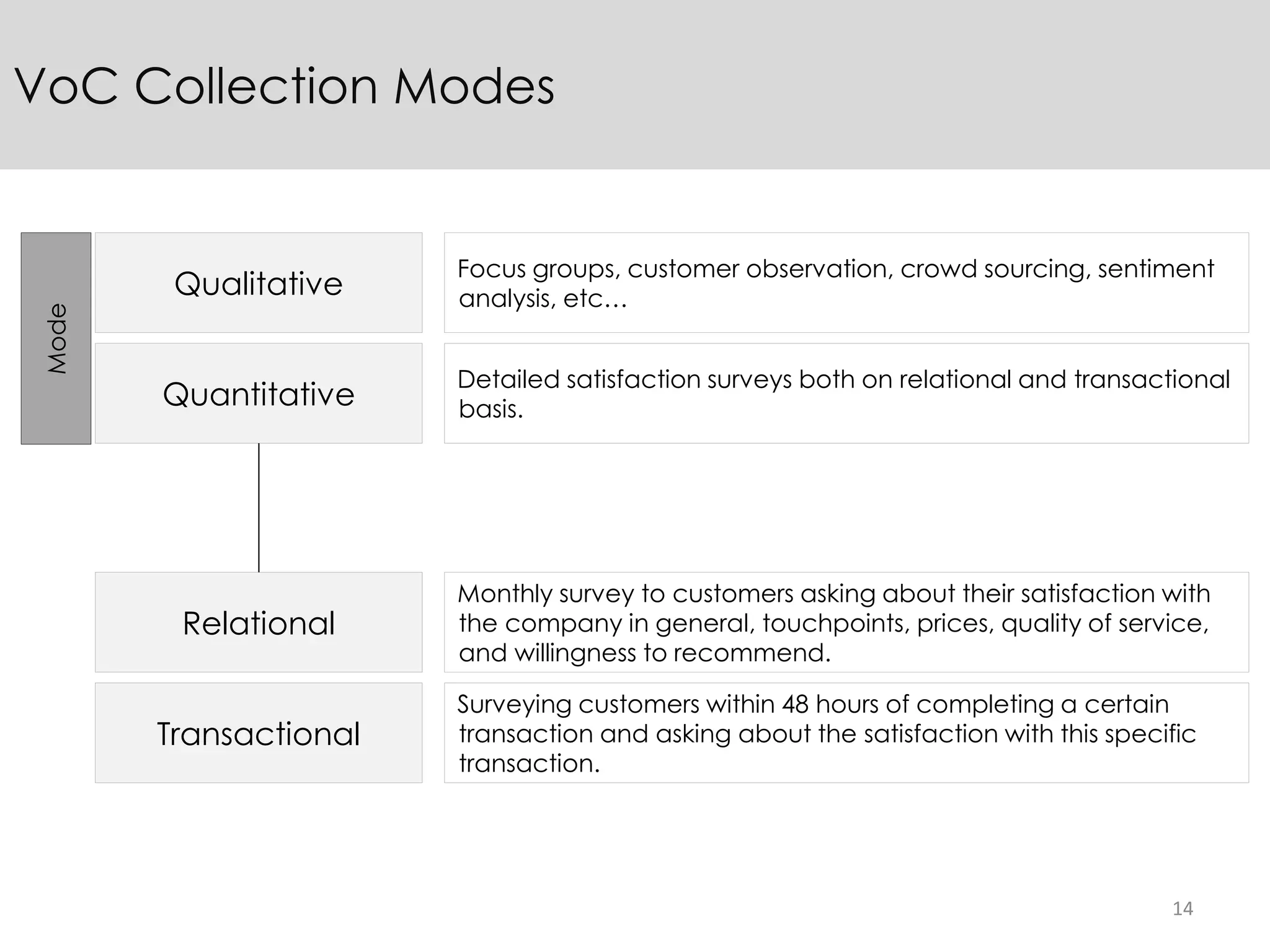 14
VoC Collection Modes
Mode
Relational
Transactional
Qualitative
Quantitative
Monthly survey to customers asking about their satisfaction with
the company in general, touchpoints, prices, quality of service,
and willingness to recommend.
Surveying customers within 48 hours of completing a certain
transaction and asking about the satisfaction with this specific
transaction.
Focus groups, customer observation, crowd sourcing, sentiment
analysis, etc…
Detailed satisfaction surveys both on relational and transactional
basis.
 