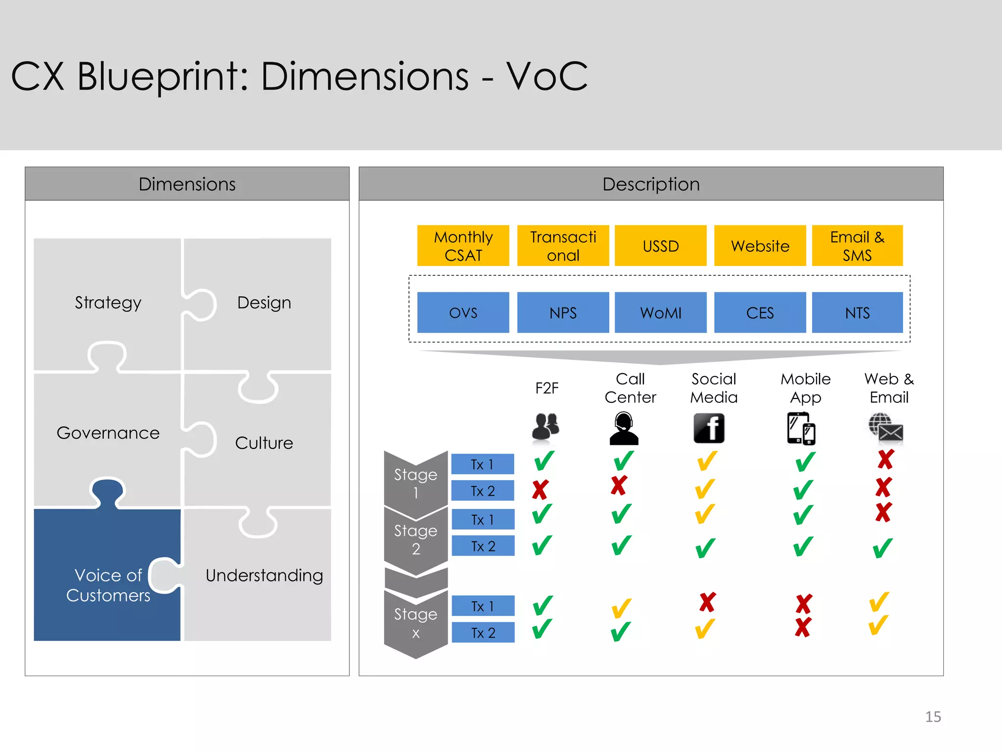 15
CX Blueprint: Dimensions - VoC
Dimensions Description
Strategy Design
Culture
Governance
Voice of
Customers
Understanding
Executive Board
Monthly
CSAT
Transacti
onal
USSD Website
Email &
SMS
OVS NPS WoMI CES NTS
Stage
1
Tx 1
Stage
2
Stage
x
Tx 2
Tx 1
Tx 2
Tx 1
Tx 2
F2F
Call
Center
Social
Media
Mobile
App
Web &
Email
 