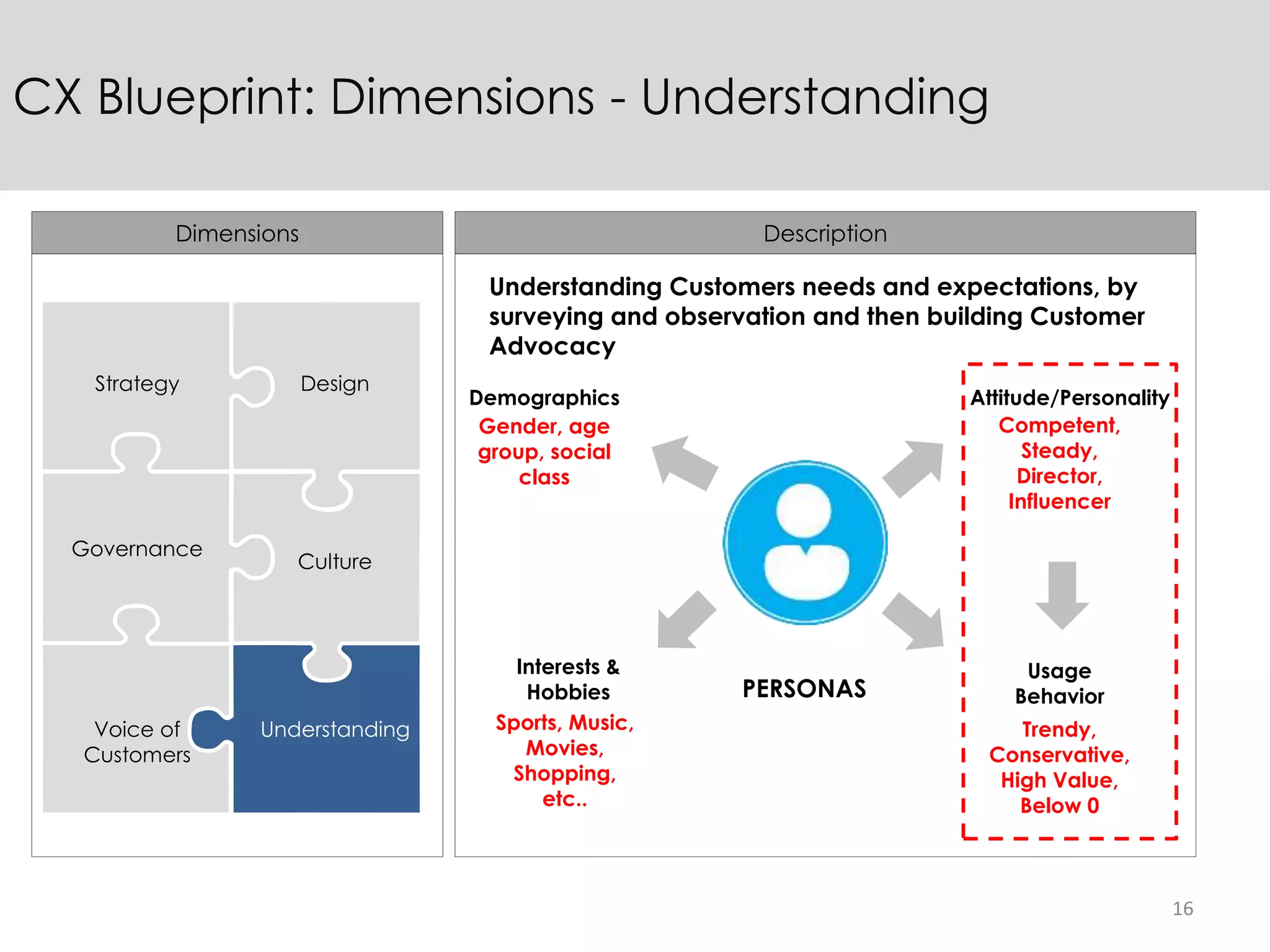 16
CX Blueprint: Dimensions - Understanding
Dimensions Description
Strategy Design
Culture
Governance
Voice of
Customers
Understanding
Demographics Attitude/Personality
Usage
Behavior
Interests &
Hobbies
Gender, age
group, social
class
Competent,
Steady,
Director,
Influencer
Sports, Music,
Movies,
Shopping,
etc..
Trendy,
Conservative,
High Value,
Below 0
Understanding Customers needs and expectations, by
surveying and observation and then building Customer
Advocacy
PERSONAS
 
