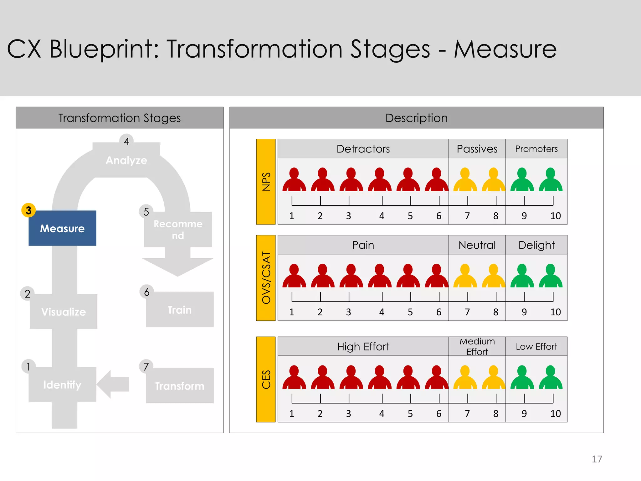 17
CX Blueprint: Transformation Stages - Measure
Transformation Stages Description
Identify
1
Visualize
2
Measure
3
Analyze
4
Recomme
nd
5
Train
6
Transform
7
1 2 3 4 5 6 7 8 9 10
Detractors Passives Promoters
1 2 3 4 5 6 7 8 9 10
Pain Neutral Delight
1 2 3 4 5 6 7 8 9 10
High Effort
Medium
Effort
Low Effort
NPSOVS/CSATCES
 