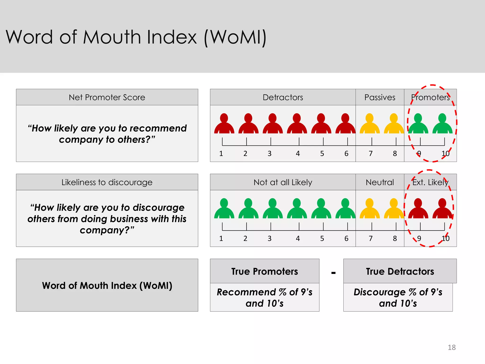 18
Word of Mouth Index (WoMI)
1 2 3 4 5 6 7 8 9 10
Detractors Passives Promoters
“How likely are you to recommend
company to others?”
Net Promoter Score
1 2 3 4 5 6 7 8 9 10
Not at all Likely Neutral Ext. Likely
“How likely are you to discourage
others from doing business with this
company?”
Likeliness to discourage
Word of Mouth Index (WoMI)
True Promoters True Detractors
Recommend % of 9’s
and 10’s
Discourage % of 9’s
and 10’s
-
 